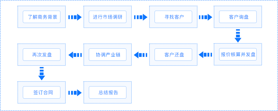 一帶一路背景下產(chǎn)業(yè)鏈一體化貿(mào)易中的跨文化交易磋商 虛擬仿真實(shí)驗(yàn)平臺(tái)